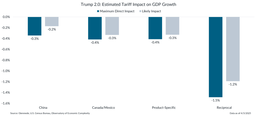 Tariff impact economic forecast chart